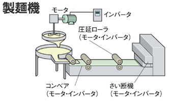 製麺機