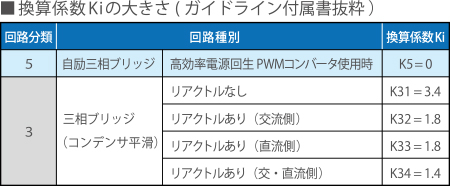 換算係数Kiの大きさ