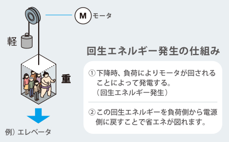 回生エネルギー発生の仕組み