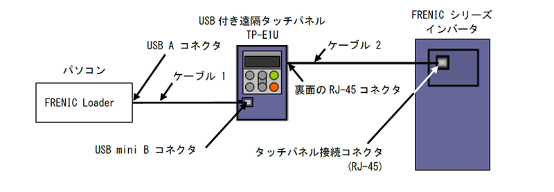 ローダを使いたいがインバータとパソコンの接続方法は？ | FAQ | FRENIC-Ace | 富士電機