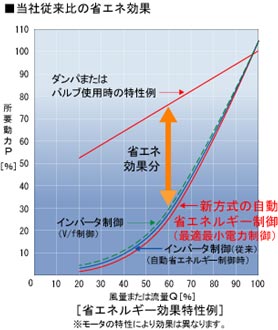 当社従来比の省エネ効果
