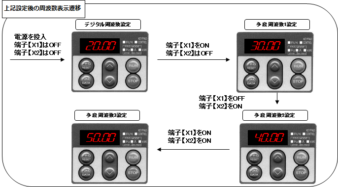 複数の周波数(20Hzと30Hz等)で運転(多段速設定)がしたいのですが 複数の周波数(20Hzと30Hz等)で運転(多段速設定)がしたいのですが