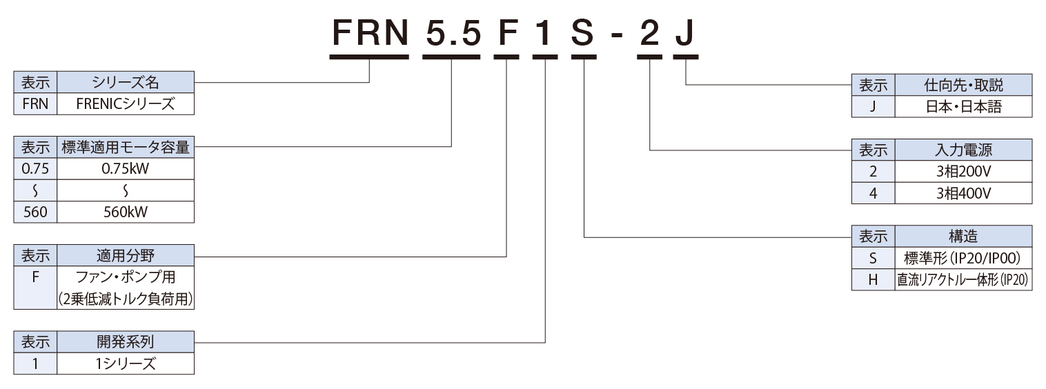 [納期未定] FRN0.75E2S-2J 3相200v 適用モータ容量:0.75kw 富士電機 インバータ FRENIC-Aceシリーズ - 6