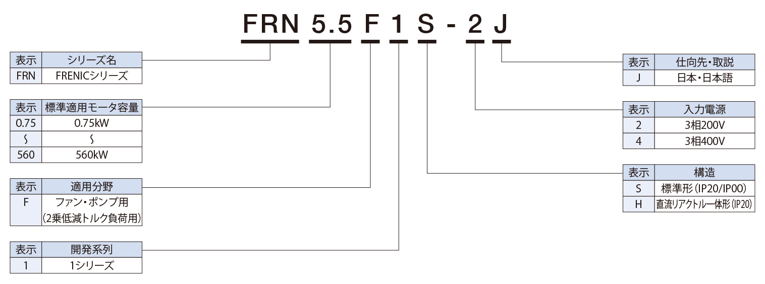 割引料金 [納期未定] FRN7.5F1S-2J 3相200v 適用モータ容量:7.5kw 富士電機 インバータ FRENIC-Ecoシリ  製造、工場用 CONVERSADEQUINTALCOM