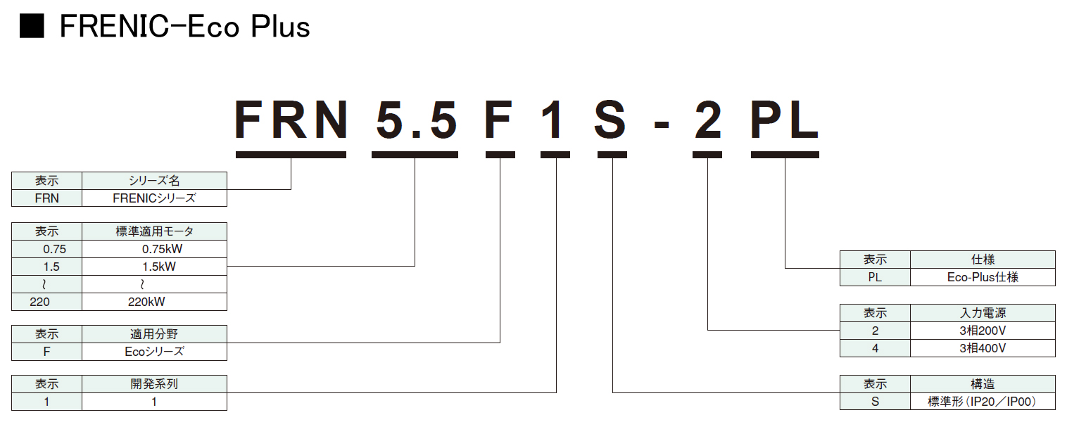 [納期未定] FRN0.75E2S-2J 3相200v 適用モータ容量:0.75kw 富士電機 インバータ FRENIC-Aceシリーズ - 22