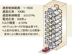PGベクトル制御