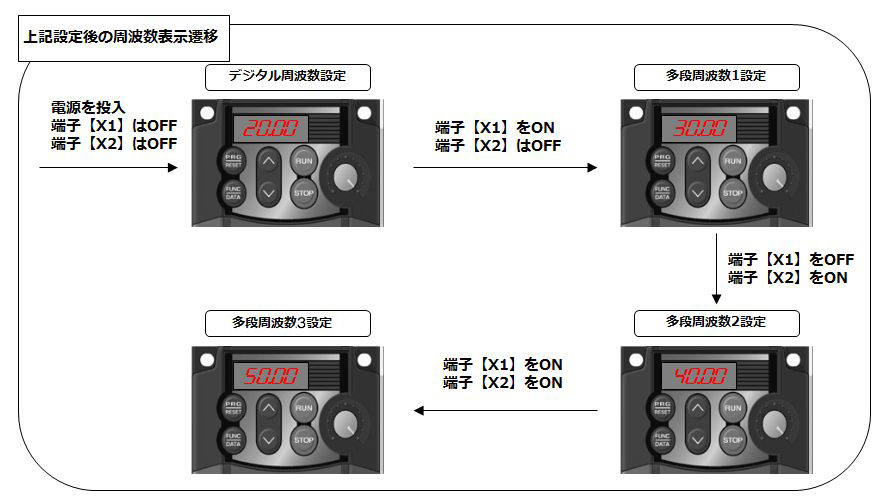 複数の周波数(20Hzと30Hz等)で運転(多段速設定)がしたいのですが 複数の周波数(20Hzと30Hz等)で運転(多段速設定)がしたいのですが