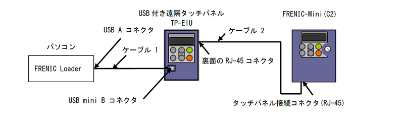 ローダを使いたいがインバータとパソコンの接続方法は Faq Frenic Mini 富士電機