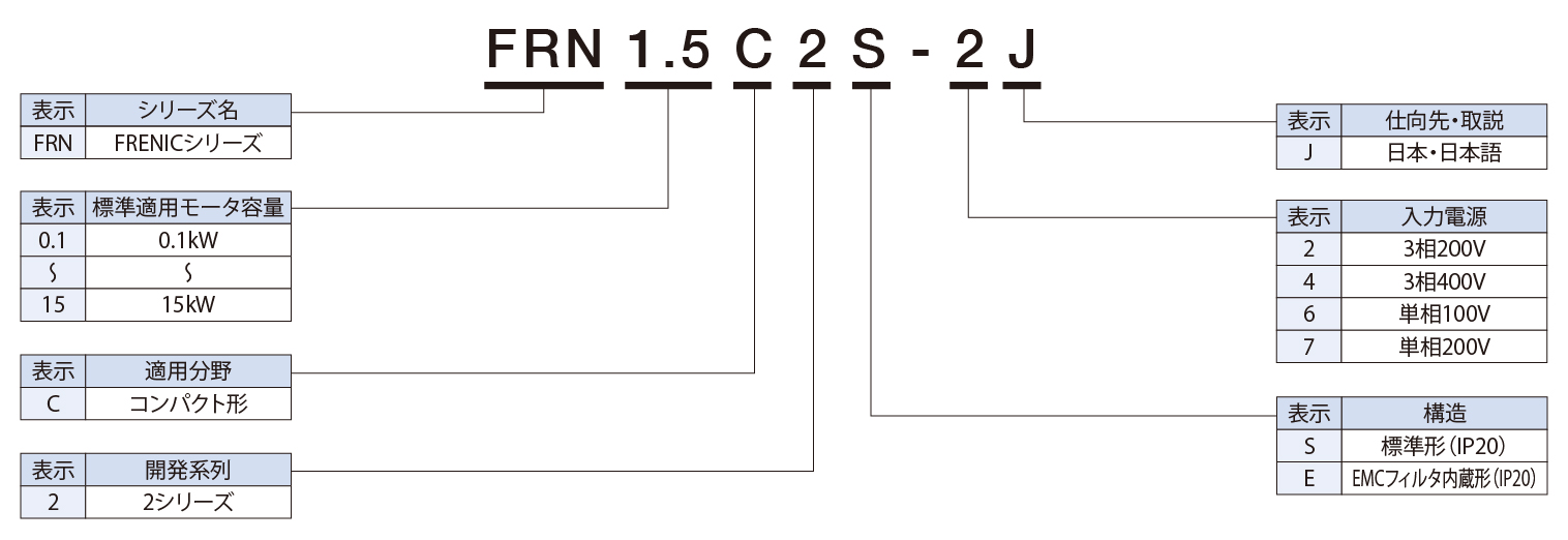 インバーター 富士電機 FRN2.2C2S-7J 単相200V入力 三相200V出力 2.2KW コンパクト形 FRENIC-Mini(C2)シリーズ - 1