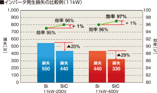 インバータ発生損失の比較例(11kW)