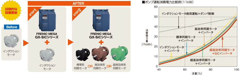 段階的な設備更新 ポンプ運転消費電力比較例(11kW)