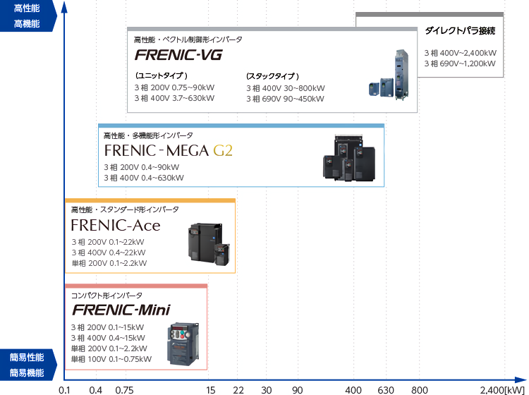 富士インバータ ラインアップ