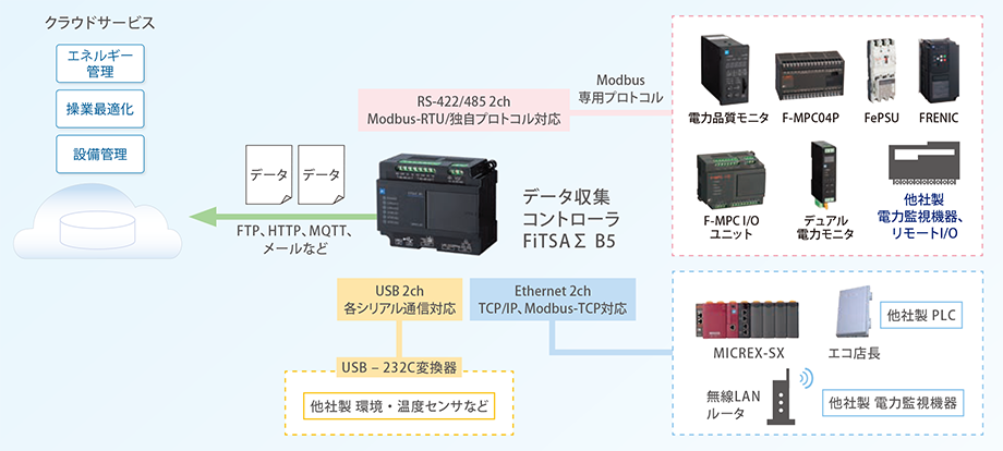 データ収集コントローラ（F i T S A Σ）の特長説明図