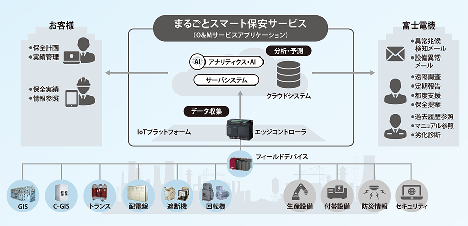 データ収集コントローラ（FiTSAΣ）　導入事例