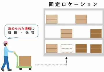 固定ロケーション