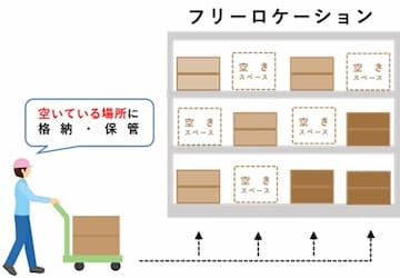 フリーロケーション