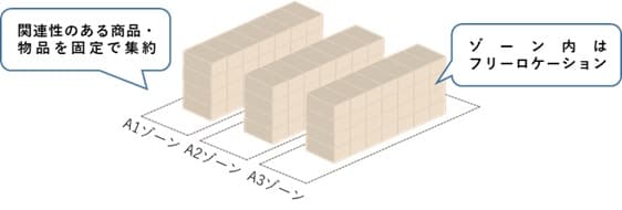 ゾーンロケーション