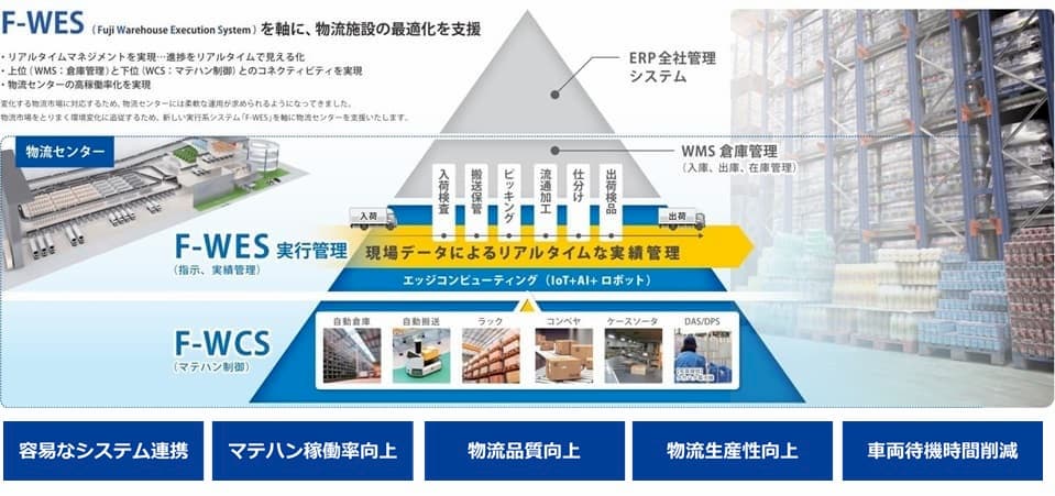 物流センターの課題を解決し、高稼働率化を実現するF-WES