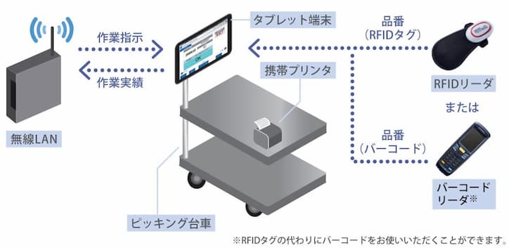 タブレットピッキングシステムと台車によるカートピッキングシステム