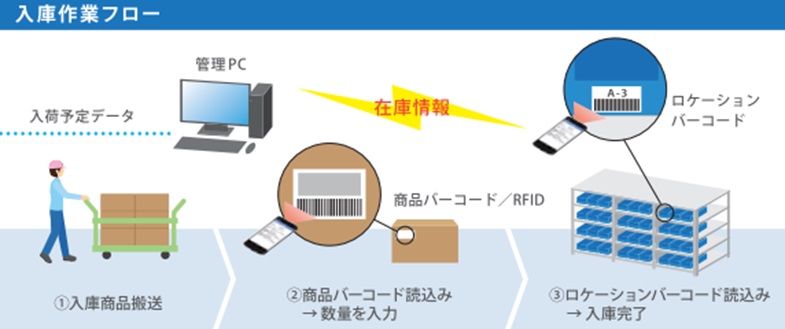 入庫作業フロー