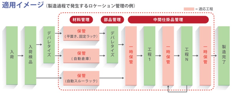 製造過程で発生するロケーション管理