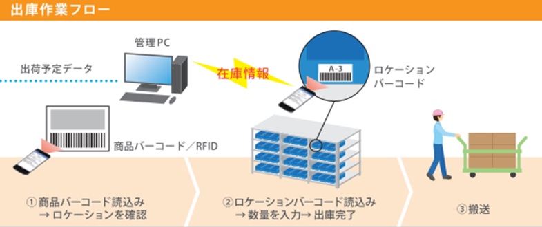 出庫作業フロー