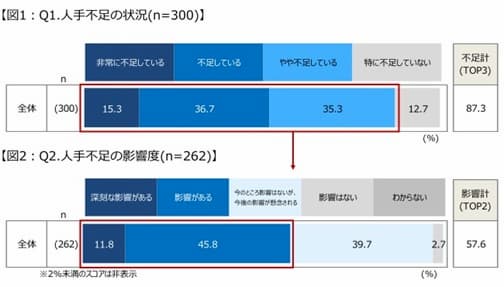 人手不足