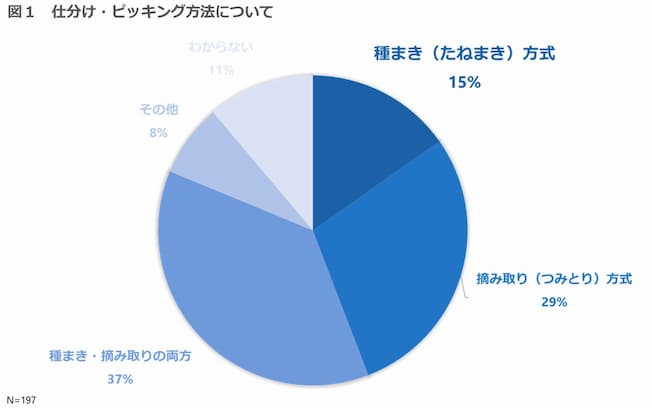 仕分け・ピッキング方法