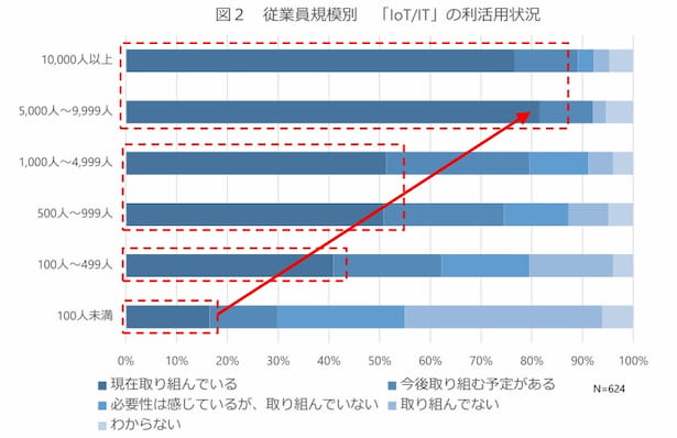 従業員規模別 IoT/ITの利活用状況