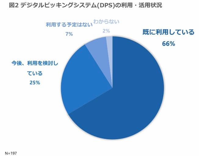 デジタルピッキングシステム(DPS)の利用・活用状況