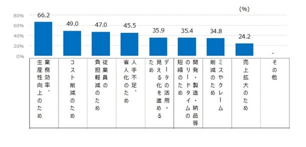 倉庫/在庫管理システムを検討したきっかけ