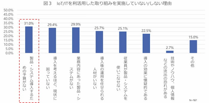 「IoT/IT」を利活用していない/しない理由