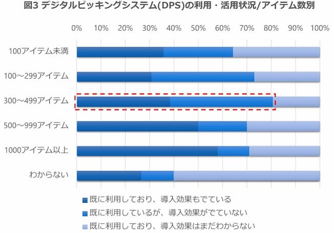 アイテム数別デジタルピッキングシステム(DPS)の利用・活用状況