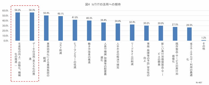 「IoT/IT」の活用への期待