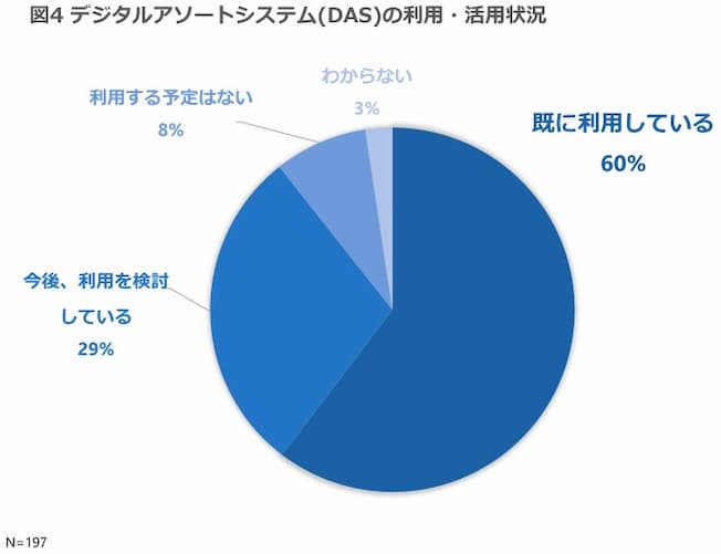 デジタルアソートシステム(DAS)の利用・活用状況