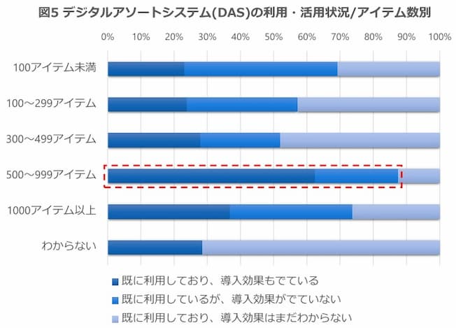 アイテム数別デジタルアソートシステム(DAS)の利用・活用状況