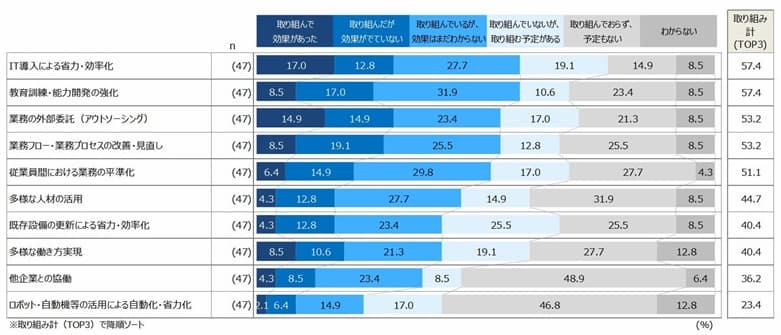 人手不足に対する対応（卸売・小売業）