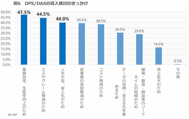 デジタルピッキングシステム(DPS)/デジタルアソートシステム(DAS)導入検討のきっかけ