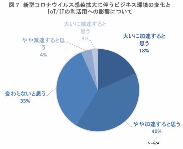 新型コロナウイルス感染拡大に伴うビジネス環境の変化とIoT/ITの利活用への影響について