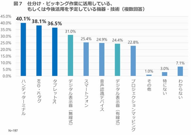 仕分け・ピッキング作業に活用している、もしくは今後活用を予定しているデジタル機器・技術