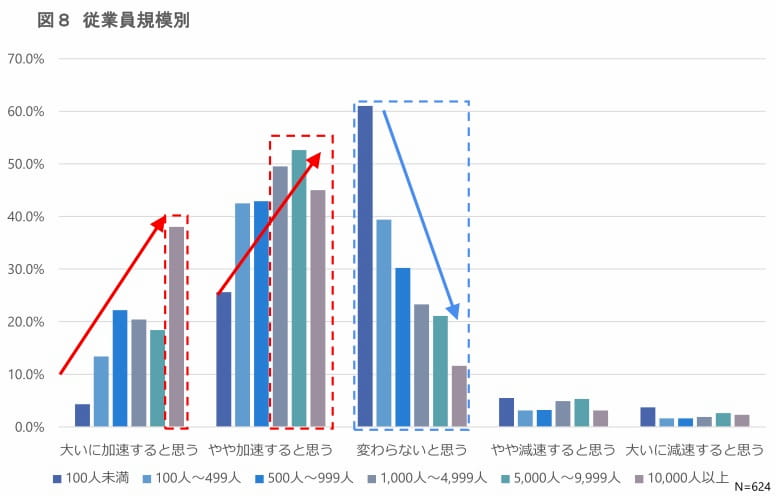 従業員規模別:新型コロナウイルス感染拡大に伴うビジネス環境の変化とIoT/ITの利活用への影響について