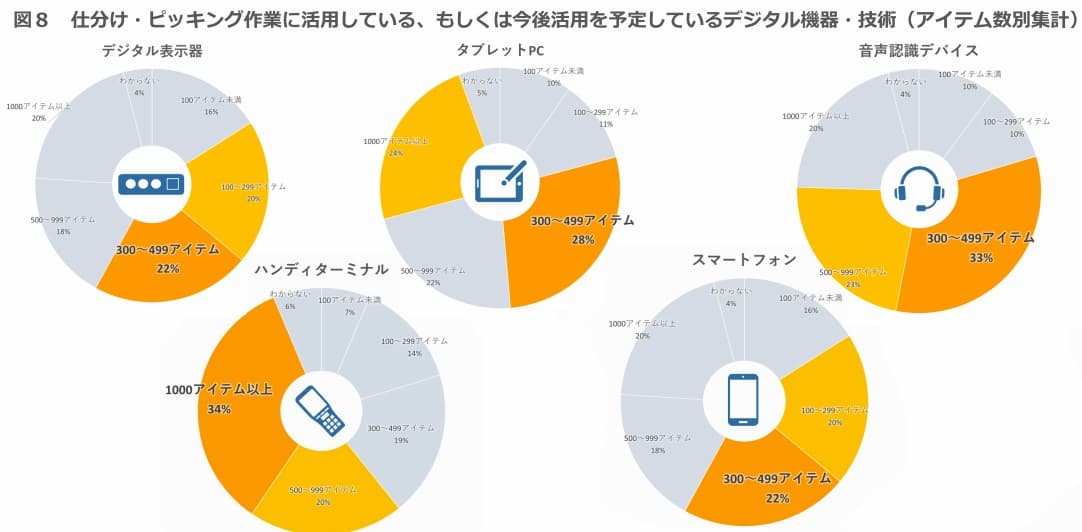 仕分け・ピッキング作業に活用している、もしくは今後活用を予定しているデジタル機器・技術（アイテム数別）