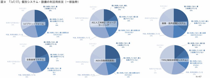 「IoT/IT」個別システム・設備の利活用状況