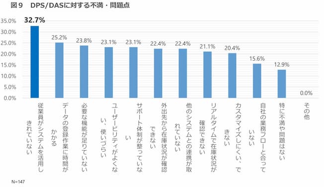 デジタルピッキングシステム(DPS)/デジタルアソートシステム(DAS)に対する不満・問題点（複数回答）