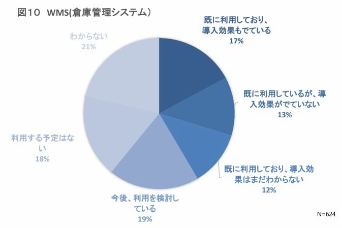 WMS(倉庫管理システム)の利活用状況について
