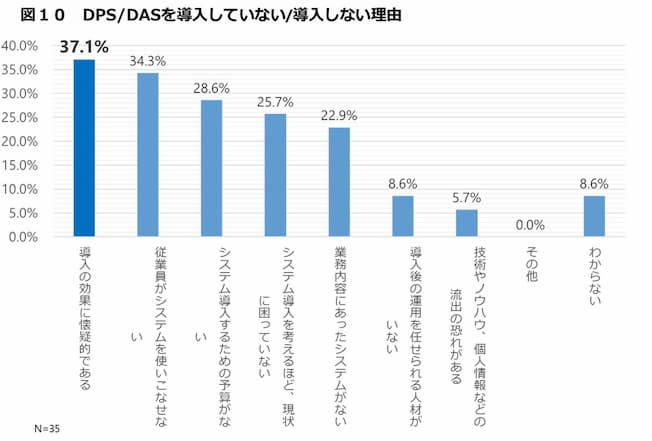 デジタルピッキングシステム(DPS)/デジタルアソートシステム(DAS)を導入していない/導入しない理由