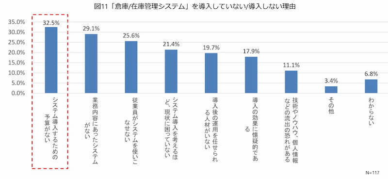 倉庫/在庫管理システム」を導入していない/導入しない理由