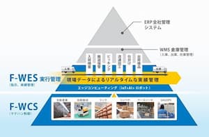 マテハン機器とWMSをつなぐ倉庫実行システム(WES)