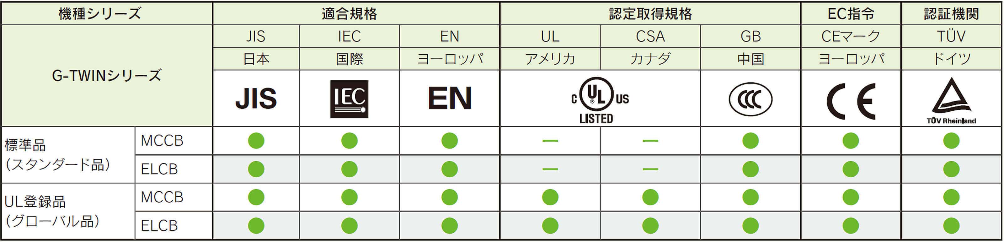 G Twinシリーズ｜オートブレーカ・漏電遮断器｜製品情報｜富士電機機器