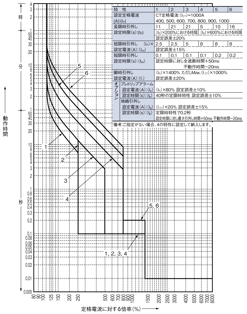 BW1000RAE-3P 電気特性曲線